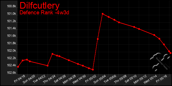 Last 31 Days Graph of Dilfcutlery