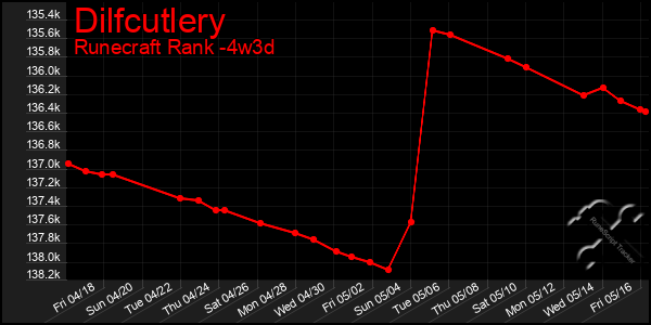 Last 31 Days Graph of Dilfcutlery