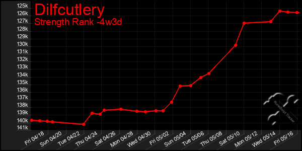 Last 31 Days Graph of Dilfcutlery