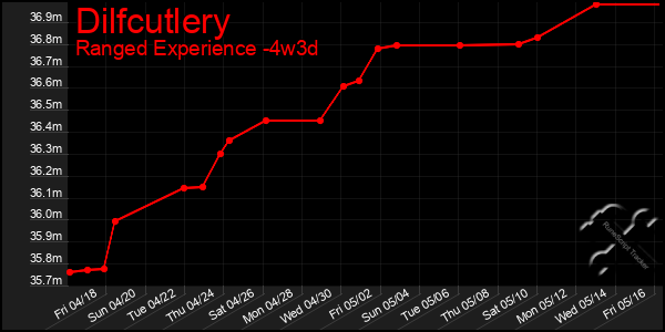 Last 31 Days Graph of Dilfcutlery