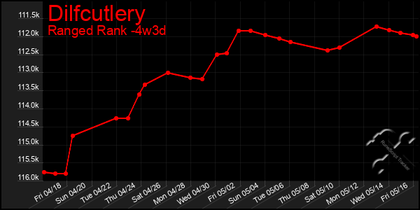 Last 31 Days Graph of Dilfcutlery