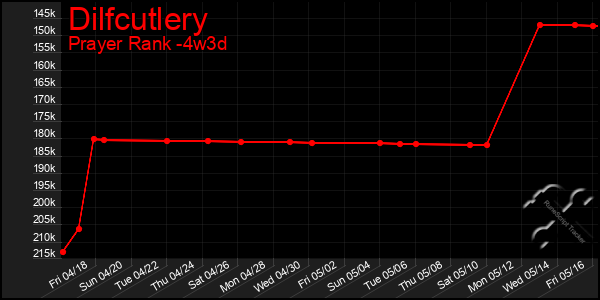 Last 31 Days Graph of Dilfcutlery