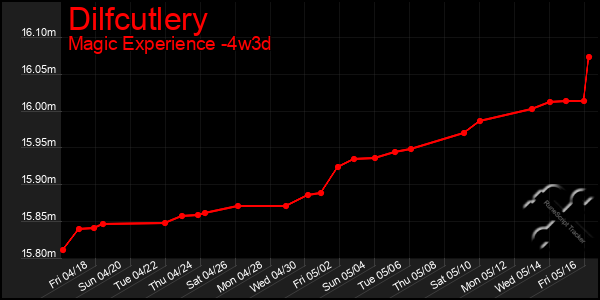 Last 31 Days Graph of Dilfcutlery