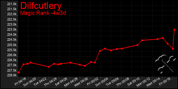 Last 31 Days Graph of Dilfcutlery