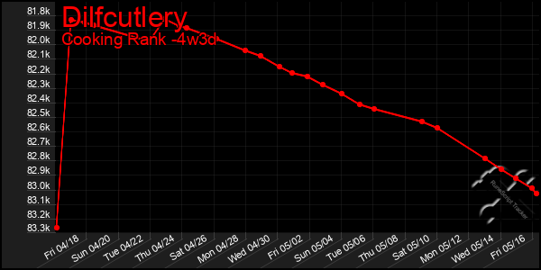 Last 31 Days Graph of Dilfcutlery