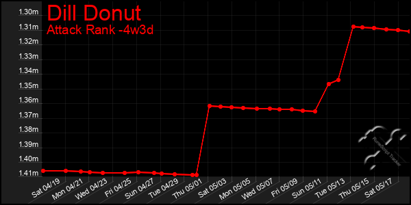 Last 31 Days Graph of Dill Donut