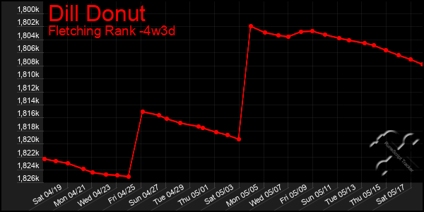 Last 31 Days Graph of Dill Donut