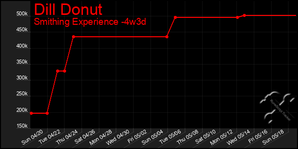 Last 31 Days Graph of Dill Donut