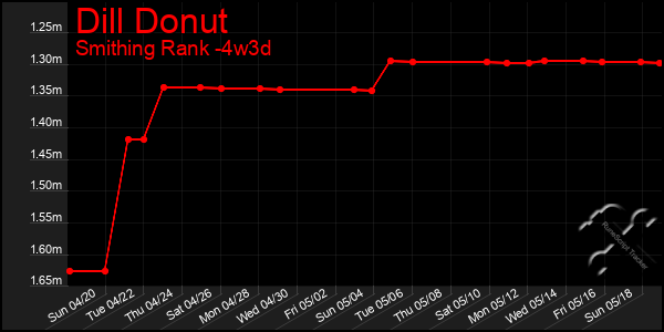Last 31 Days Graph of Dill Donut
