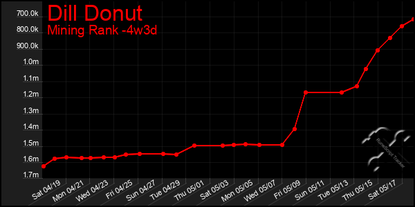 Last 31 Days Graph of Dill Donut