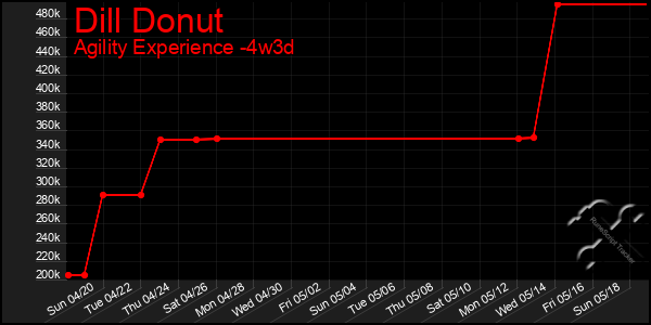 Last 31 Days Graph of Dill Donut