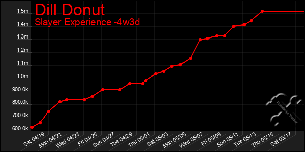 Last 31 Days Graph of Dill Donut