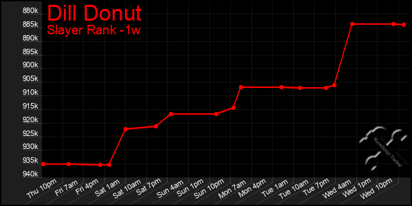 Last 7 Days Graph of Dill Donut