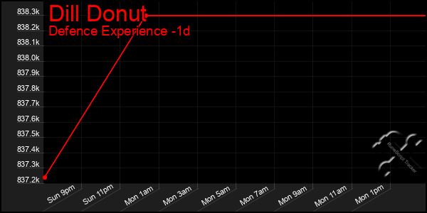 Last 24 Hours Graph of Dill Donut