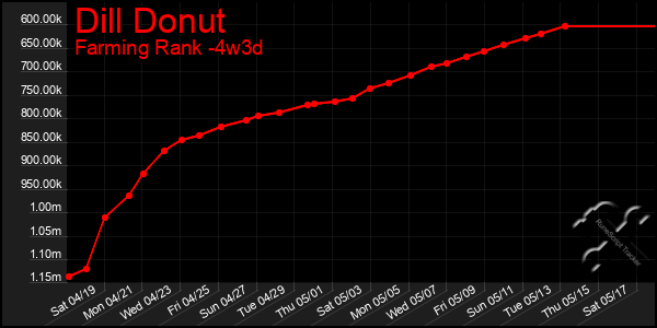 Last 31 Days Graph of Dill Donut
