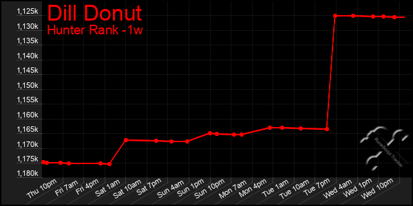Last 7 Days Graph of Dill Donut