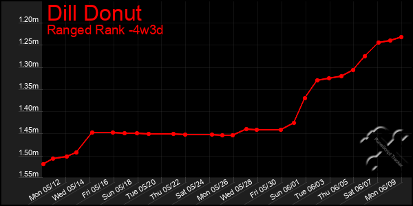 Last 31 Days Graph of Dill Donut