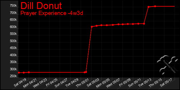 Last 31 Days Graph of Dill Donut