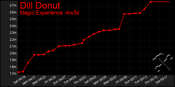 Last 31 Days Graph of Dill Donut