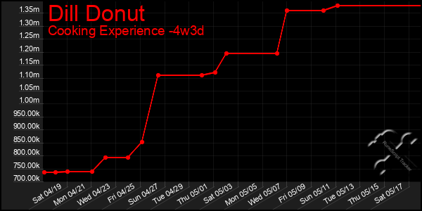 Last 31 Days Graph of Dill Donut