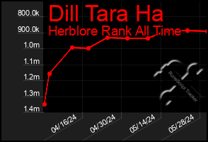Total Graph of Dill Tara Ha