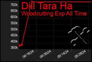 Total Graph of Dill Tara Ha