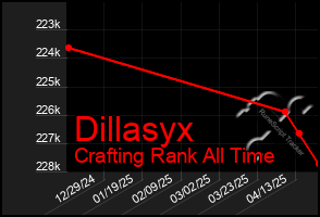 Total Graph of Dillasyx