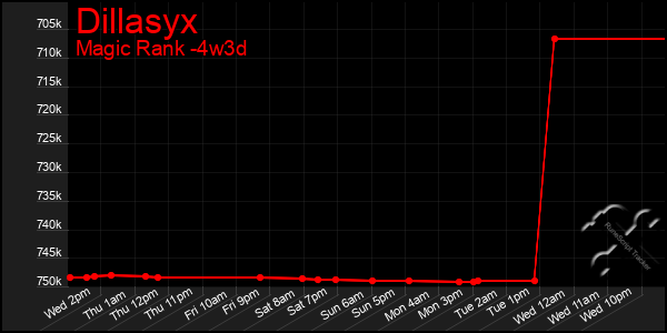 Last 31 Days Graph of Dillasyx
