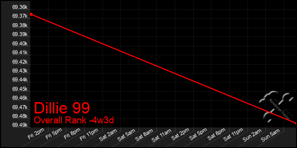 Last 31 Days Graph of Dillie 99