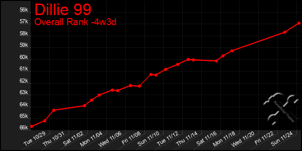 Last 31 Days Graph of Dillie 99