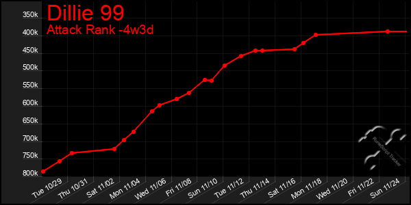 Last 31 Days Graph of Dillie 99