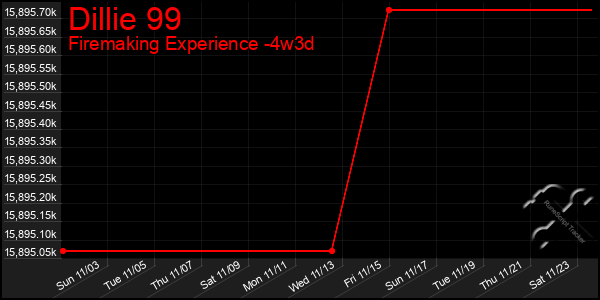 Last 31 Days Graph of Dillie 99