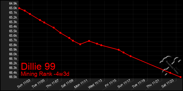 Last 31 Days Graph of Dillie 99