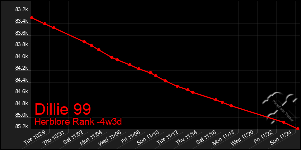 Last 31 Days Graph of Dillie 99