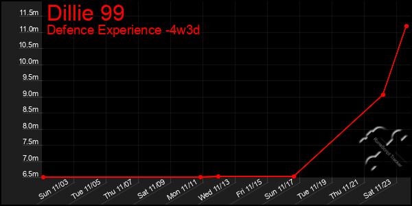 Last 31 Days Graph of Dillie 99