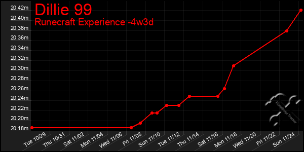 Last 31 Days Graph of Dillie 99