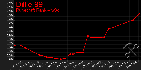 Last 31 Days Graph of Dillie 99