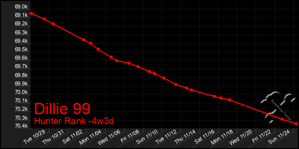 Last 31 Days Graph of Dillie 99