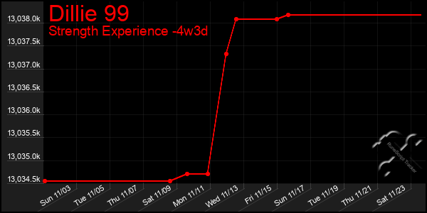 Last 31 Days Graph of Dillie 99