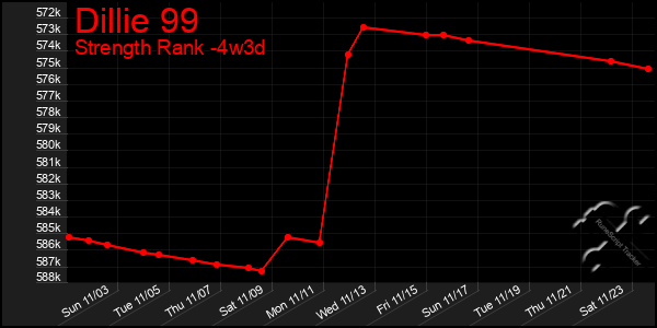 Last 31 Days Graph of Dillie 99