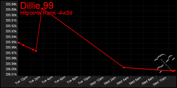 Last 31 Days Graph of Dillie 99