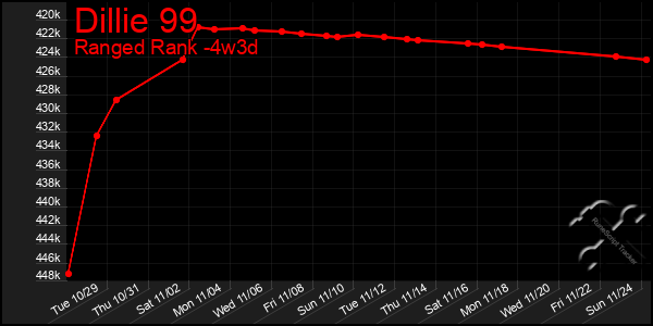 Last 31 Days Graph of Dillie 99