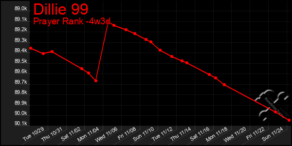 Last 31 Days Graph of Dillie 99