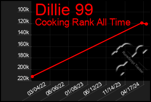 Total Graph of Dillie 99