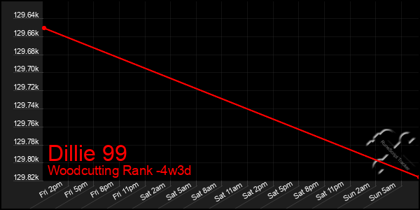 Last 31 Days Graph of Dillie 99