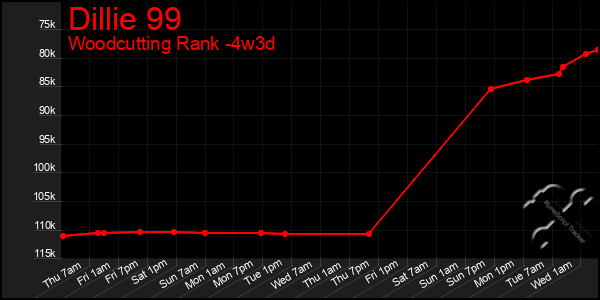 Last 31 Days Graph of Dillie 99