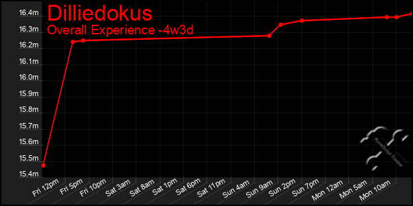 Last 31 Days Graph of Dilliedokus