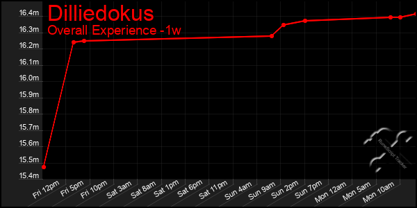 Last 7 Days Graph of Dilliedokus