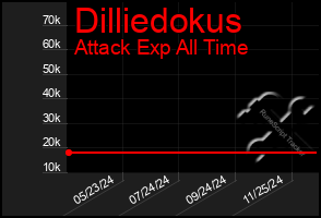 Total Graph of Dilliedokus