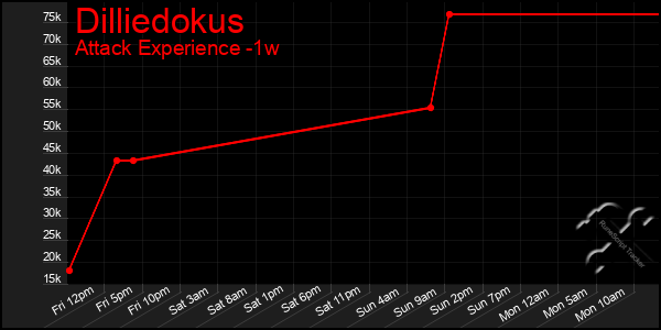 Last 7 Days Graph of Dilliedokus